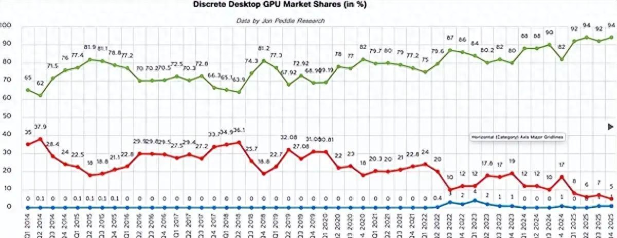超4428万张显卡卖出！英伟达占94%份额，AMD仅剩5%