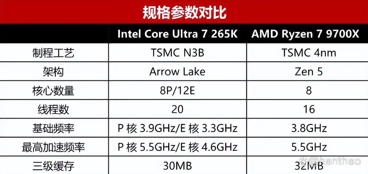 9700X_英特尔酷睿Ultra7 265K AMD锐龙7 9700X 全场景CPU对比
