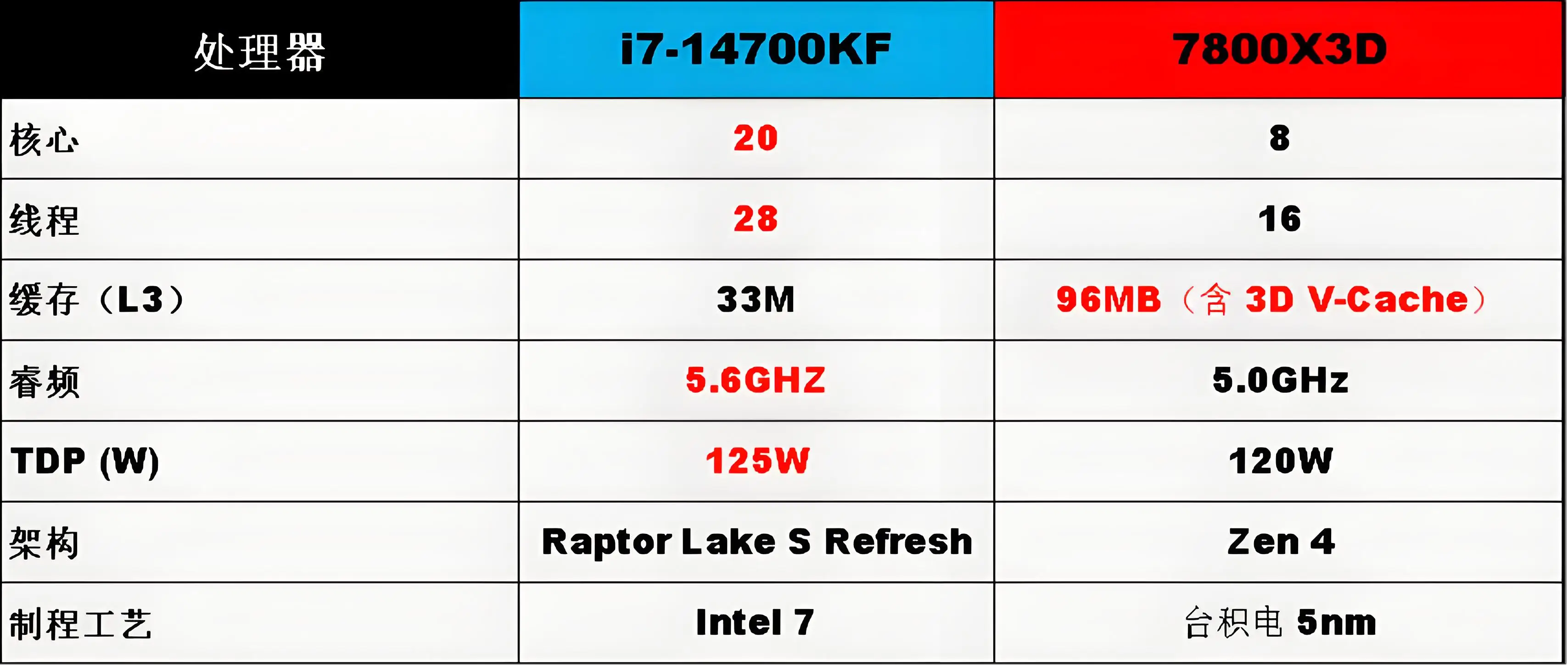  游戏CPU性能评测 X3D vs i7-14700KF_7800X3D_英特尔酷睿i7-14700KF 对比 AMD 锐龙7 7800X3D 