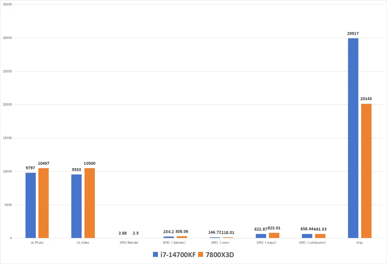  游戏CPU性能评测 X3D vs i7-14700KF_7800X3D_英特尔酷睿i7-14700KF 对比 AMD 锐龙7 7800X3D 