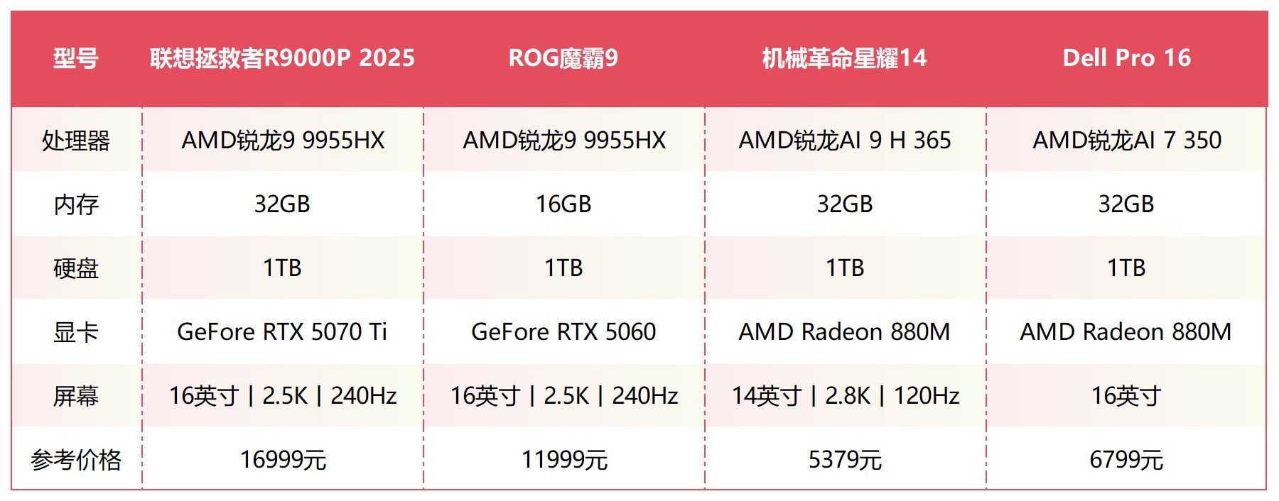5000多买1kg以内轻薄本？近期高性价比锐龙笔记本盘点