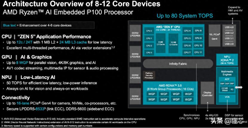 如何成为工业边缘AI首选平台？AMD锐龙AI嵌入式 P100系列深度解析