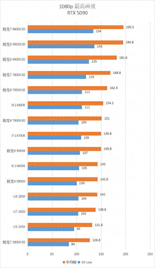 2026年3月买啥CPU打游戏？看这篇就够了，我都帮你测完了