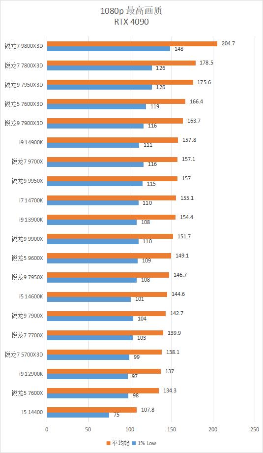 5600GT_AMD锐龙9 9950X3D2_英特尔Arrow Lake Refresh