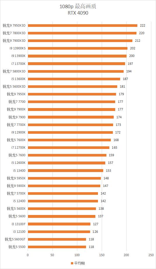 5600GT_AMD锐龙9 9950X3D2_英特尔Arrow Lake Refresh