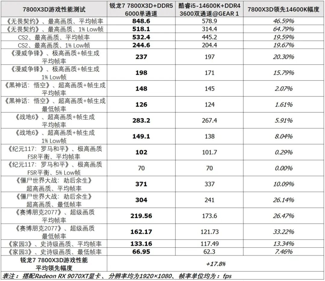 锐龙7 7800X3D DDR5内存性能表现_AMD锐龙7 7800X3D单通道DDR5内存对比酷睿i5-14600K DDR4双通道内存游戏性能测试_7800X3D