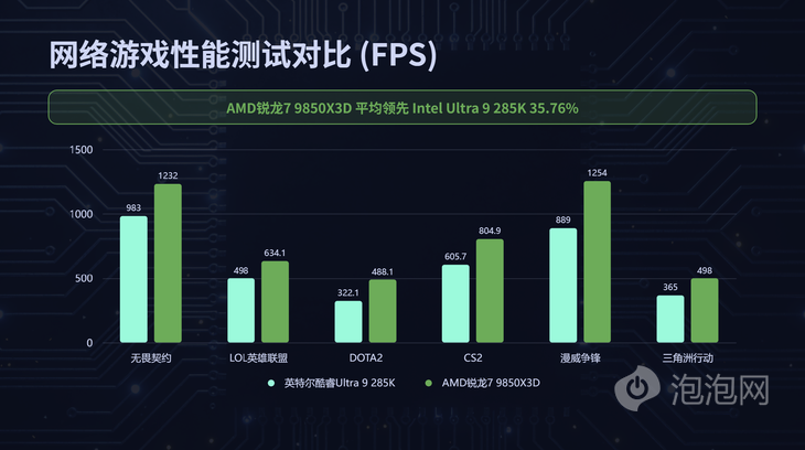 AMD锐龙7 9850X3D 对比 酷睿Ultra 9 285K 游戏 CPU 性能评测_9800X3D