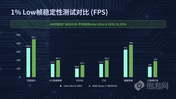 9800X3D_AMD锐龙7 9850X3D 对比 酷睿Ultra 9 285K 游戏 CPU 性能评测