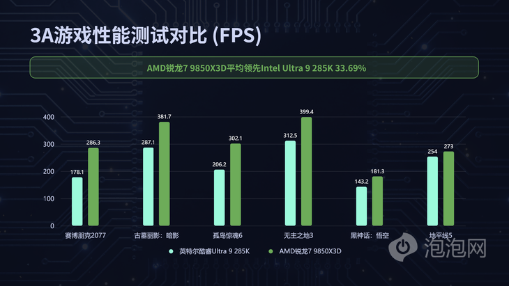 9800X3D_AMD锐龙7 9850X3D 对比 酷睿Ultra 9 285K 游戏 CPU 性能评测