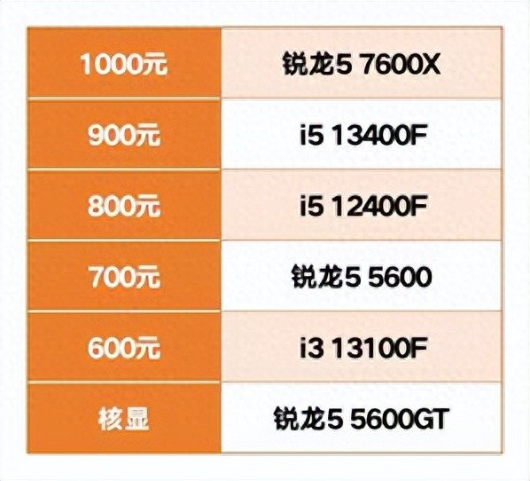 26年3月推荐：1000元以下能打的CPU