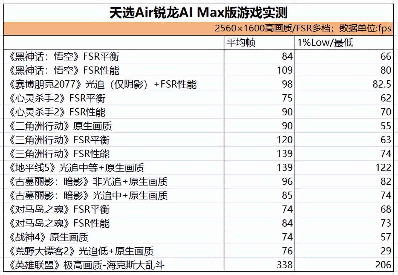 14英寸轻薄全能本8060S核显 游戏性能优化 天选Air锐龙AI Max配置_Ryzen AI