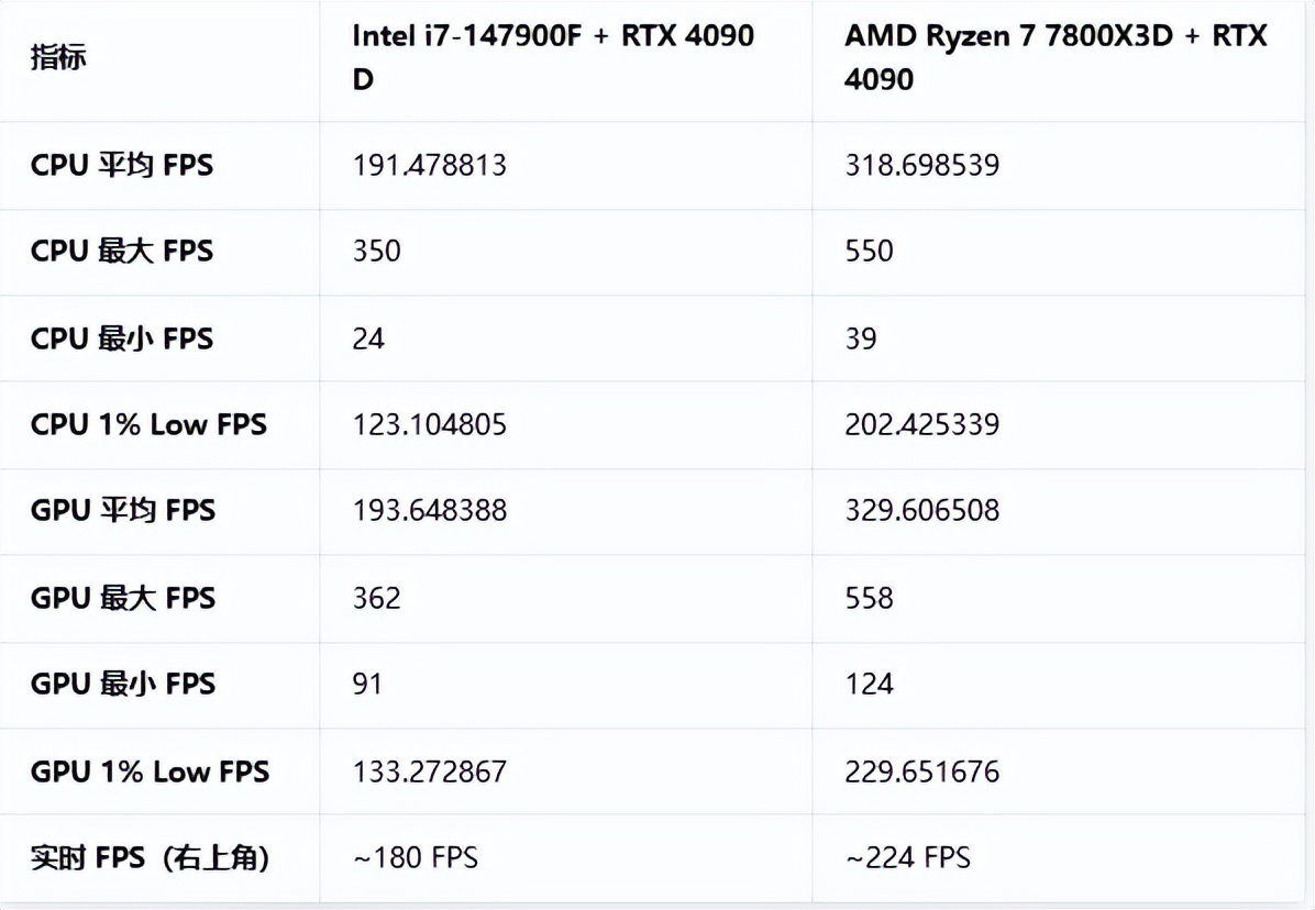 7800X3D_7800X3D游戏表现14700KF生产力测试_7800X3D性能对比14700KF评测