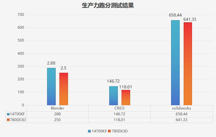 7800X3D创作生产力评测14700KF_7800X3D_7800X3D游戏性能对比14700KF