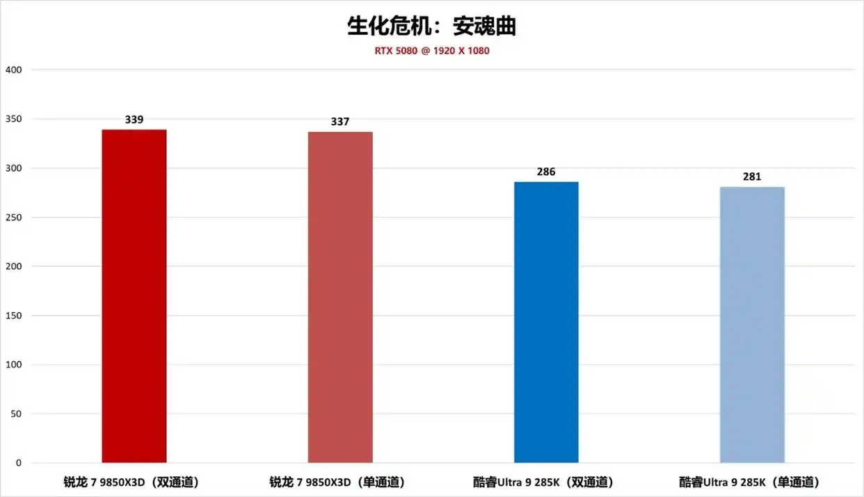 生化危机安魂曲锐龙处理器性能测试_9800X3D_锐龙7 9850X3D生化危机9评测
