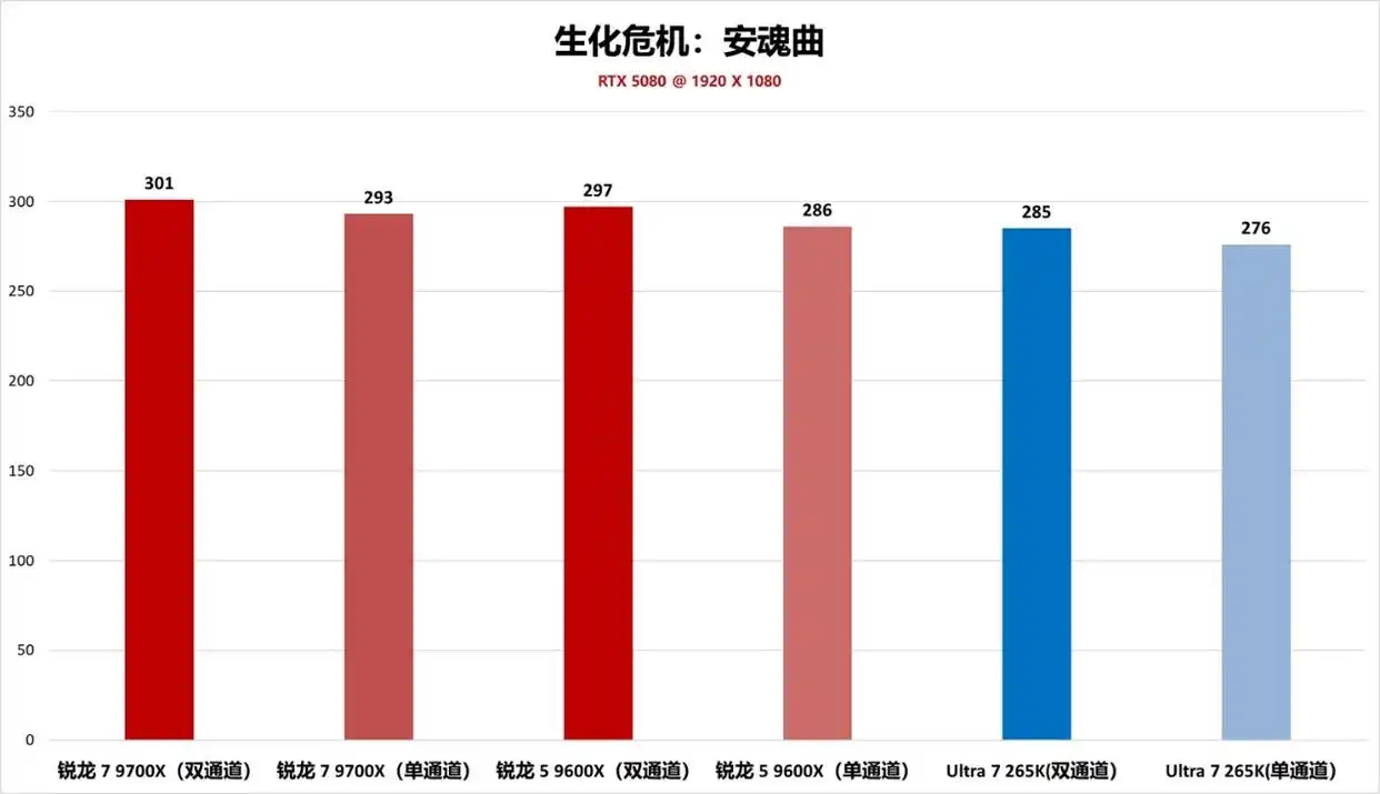 锐龙7 9850X3D生化危机9评测_9800X3D_生化危机安魂曲锐龙处理器性能测试