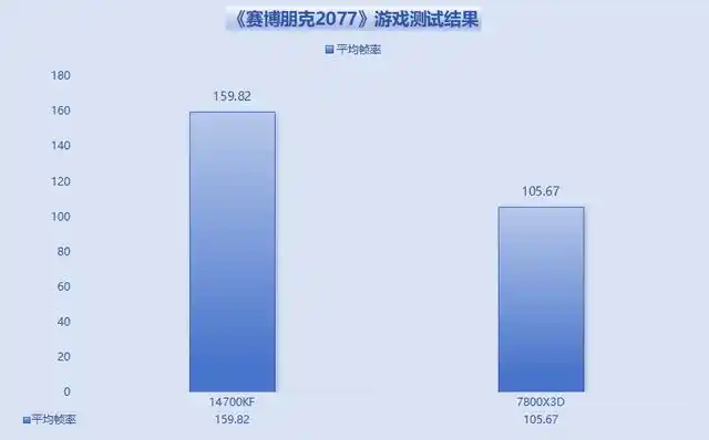 AMD7800X3D与英特尔酷睿i7-14700KF对比分析_7800X3D游戏性能评测与英特尔i7-14700KF对比_7800X3D