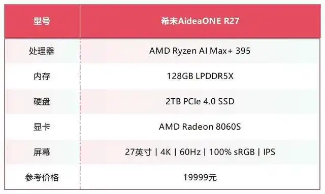 希未Aidea ONE R27评测_Ryzen AI_AMD锐龙AI Max+395一体机
