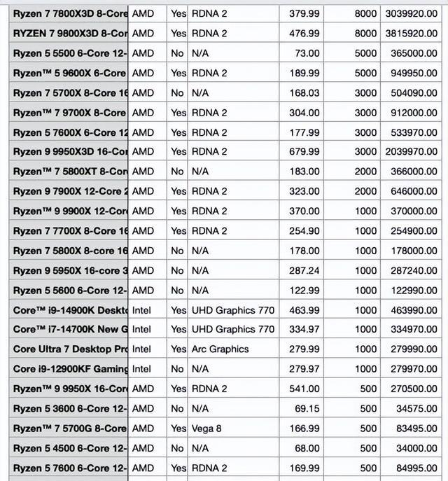 销量碾压!AMD单品追平英特尔全系,CPU市场彻底变天