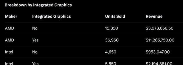 英特尔市场份额下滑_AMD 3D V-Cache 性能对比_9800X3D