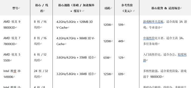 AMD 3D V-Cache 性能对比_英特尔市场份额下滑_9800X3D