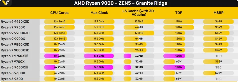 AMD Ryzen 7 9750X 2027年发布_9700X_AMD Ryzen 5 9650X Zen 5架构