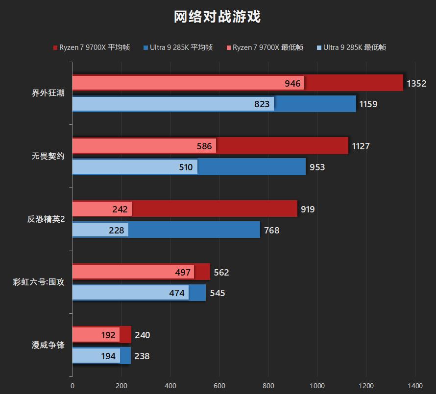 锐龙7 9700X游戏帧率表现测试_9700X_AMD锐龙7 9700X对比Intel酷睿Ultra 9 285K游戏性能