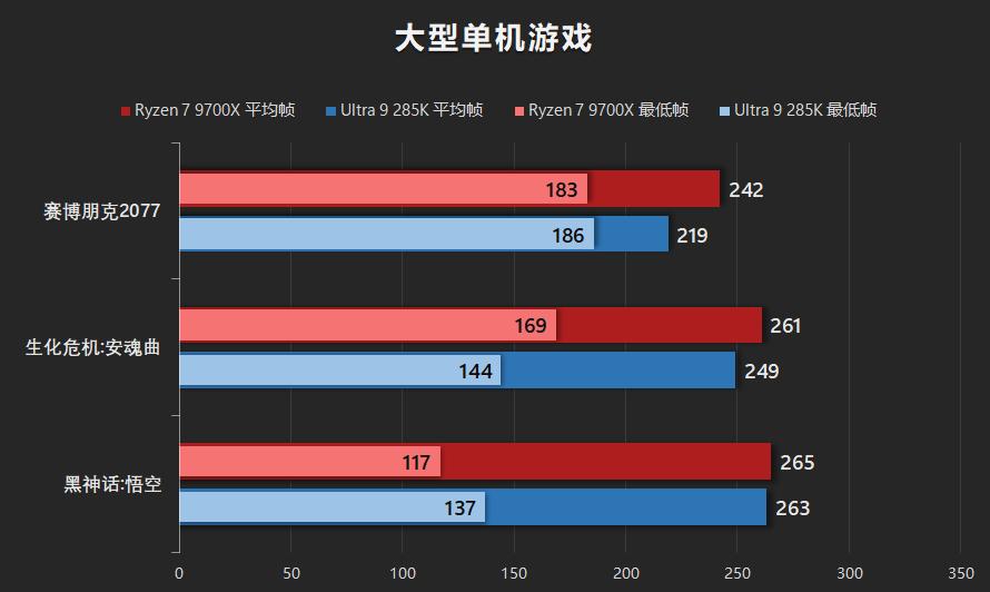 锐龙7 9700X游戏帧率表现测试_9700X_AMD锐龙7 9700X对比Intel酷睿Ultra 9 285K游戏性能