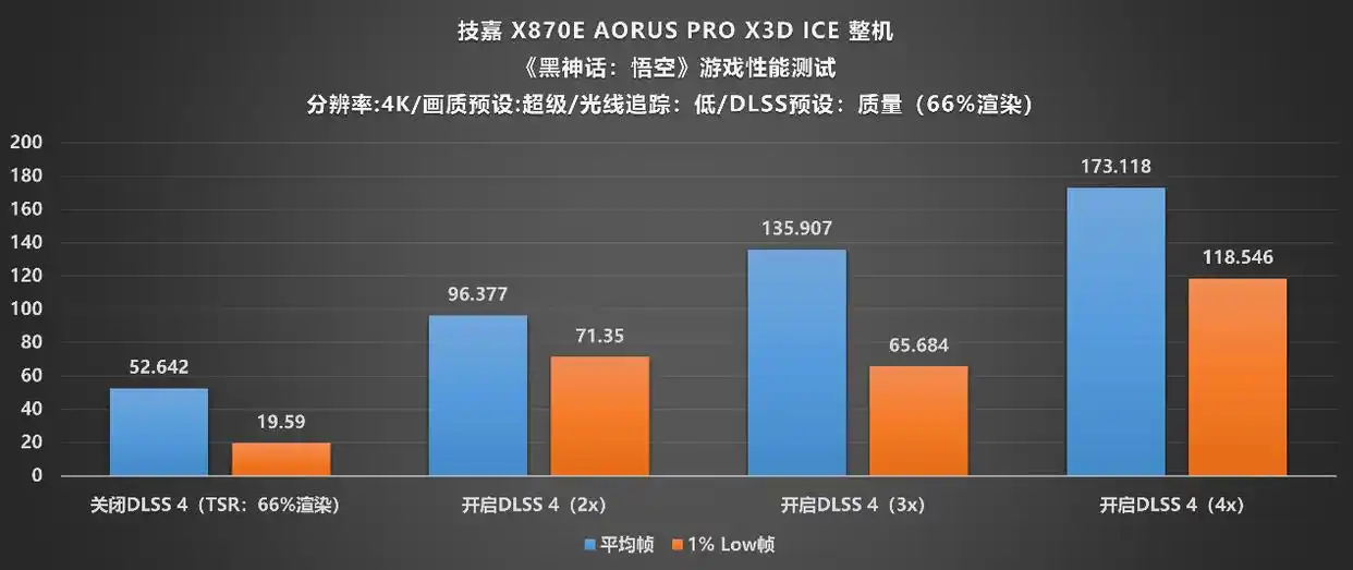技嘉X870E AORUS PRO X3D ICE 主板 X3D鸡血模式2.0 锐龙9 9800X3D 性能释放_9950X3D