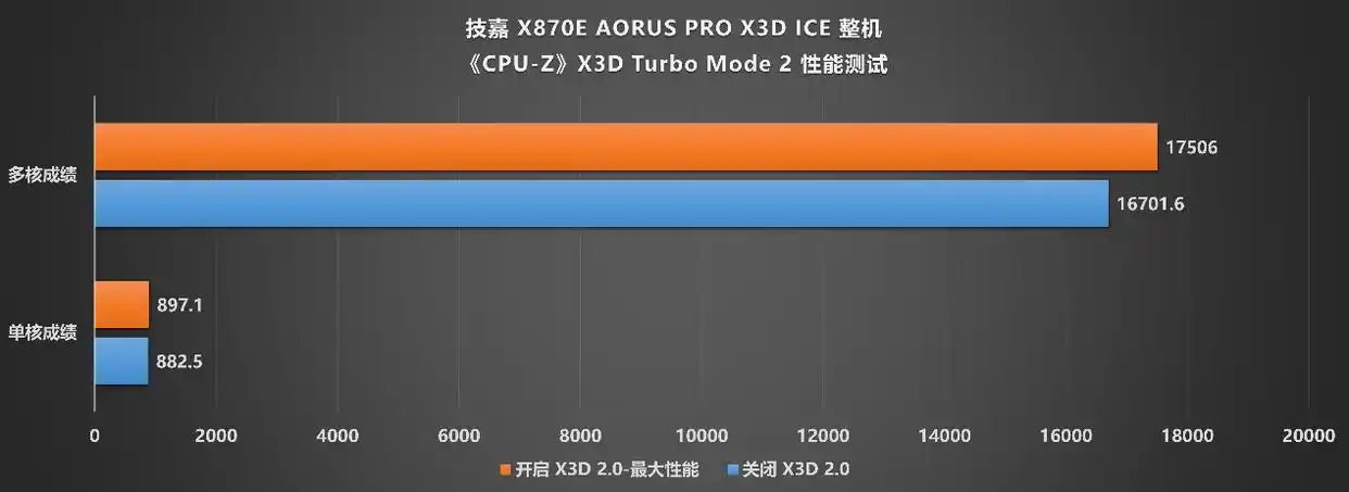 9950X3D_技嘉X870E AORUS PRO X3D ICE 主板 X3D鸡血模式2.0 锐龙9 9800X3D 性能释放