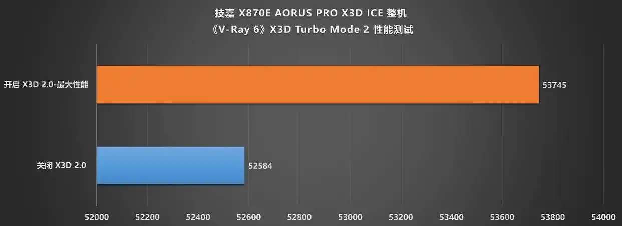 9950X3D_技嘉X870E AORUS PRO X3D ICE 主板 X3D鸡血模式2.0 锐龙9 9800X3D 性能释放