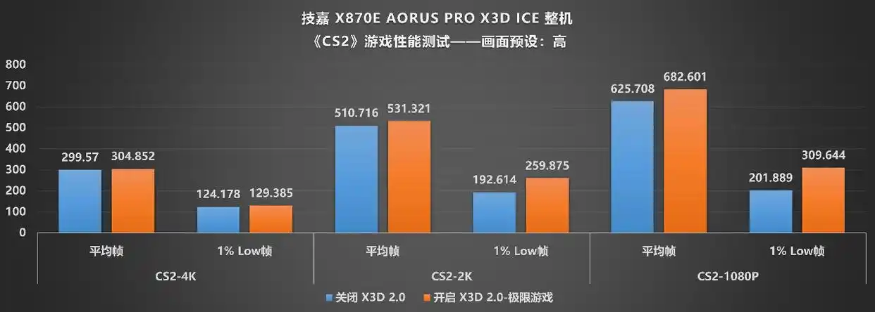 技嘉X870E AORUS PRO X3D ICE 主板 X3D鸡血模式2.0 锐龙9 9800X3D 性能释放_9950X3D