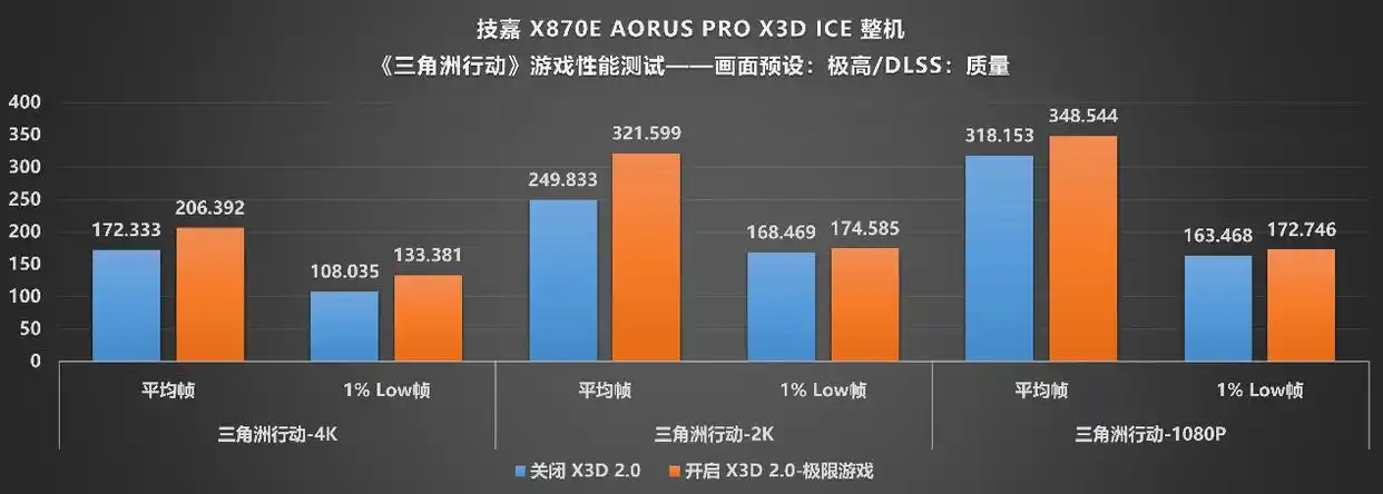 技嘉X870E AORUS PRO X3D ICE 主板 X3D鸡血模式2.0 锐龙9 9800X3D 性能释放_9950X3D