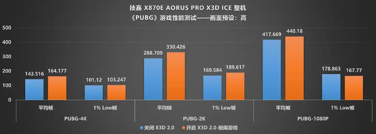 技嘉X870E AORUS PRO X3D ICE 主板 X3D鸡血模式2.0 锐龙9 9800X3D 性能释放_9950X3D