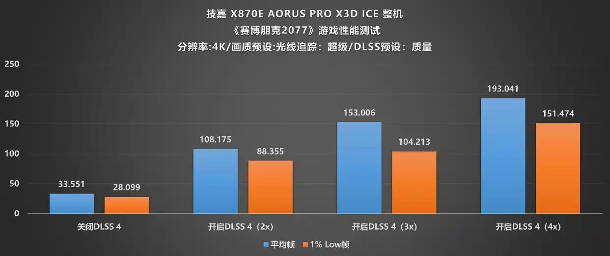 9950X3D_技嘉X870E AORUS PRO X3D ICE 主板 X3D鸡血模式2.0 锐龙9 9800X3D 性能释放