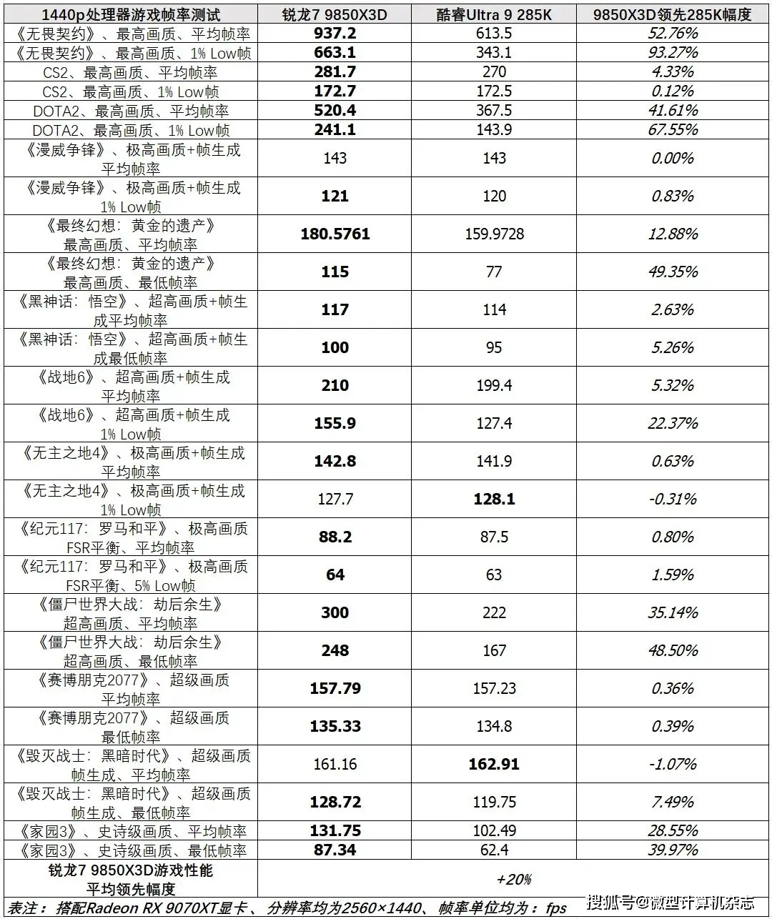 内存、SSD大幅涨价后，处理器怎么买？2026春季游戏CPU导购