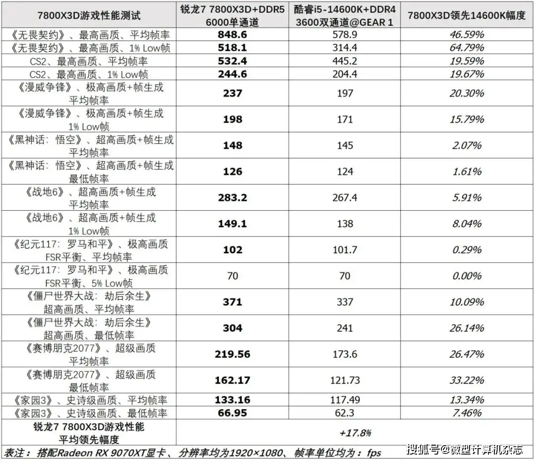 AMD锐龙7 9850X3D游戏性能_锐龙7 7800X3D游戏性能_7500F