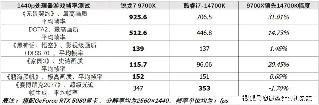锐龙7 7800X3D游戏性能_7500F_AMD锐龙7 9850X3D游戏性能