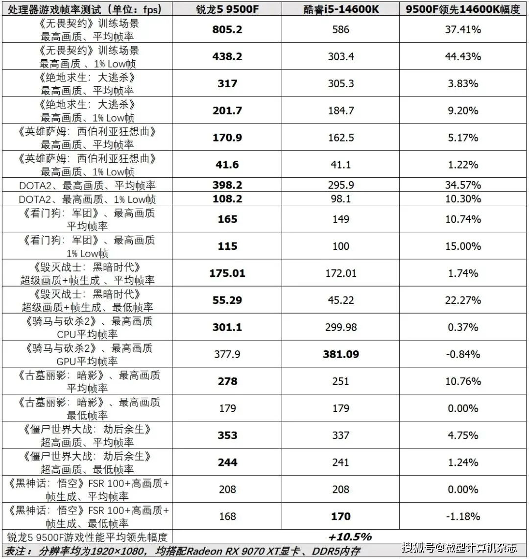 锐龙7 7800X3D游戏性能_AMD锐龙7 9850X3D游戏性能_7500F