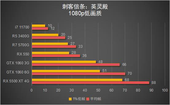 锐龙7 5700G 搭配显卡游戏性能测试_5700G_锐龙7 5700G 核显性能评测