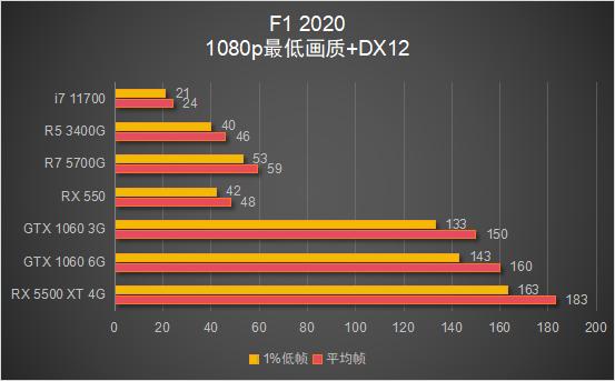 锐龙7 5700G 搭配显卡游戏性能测试_锐龙7 5700G 核显性能评测_5700G