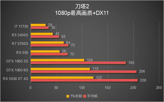 锐龙7 5700G 搭配显卡游戏性能测试_锐龙7 5700G 核显性能评测_5700G