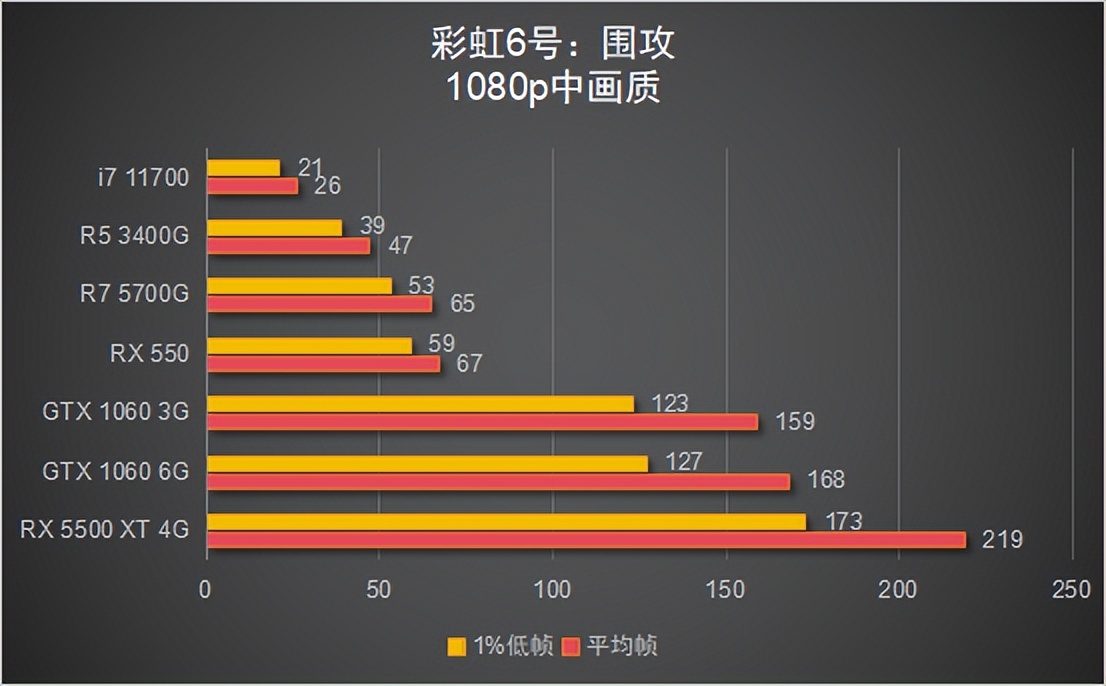 锐龙7 5700G 核显性能评测_5700G_锐龙7 5700G 搭配显卡游戏性能测试