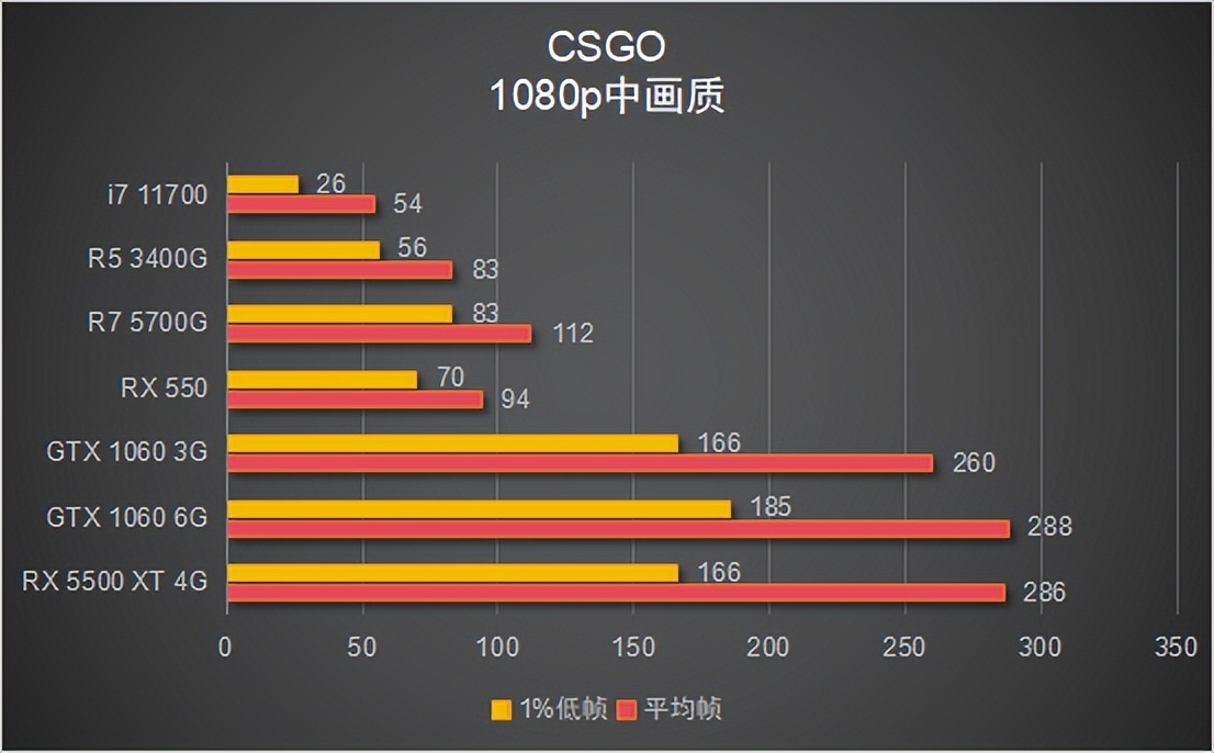 锐龙7 5700G 搭配显卡游戏性能测试_5700G_锐龙7 5700G 核显性能评测