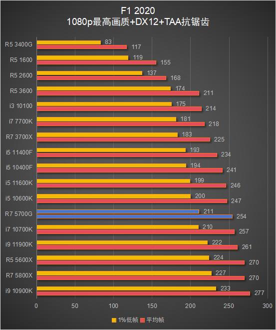 锐龙7 5700G 搭配显卡游戏性能测试_5700G_锐龙7 5700G 核显性能评测