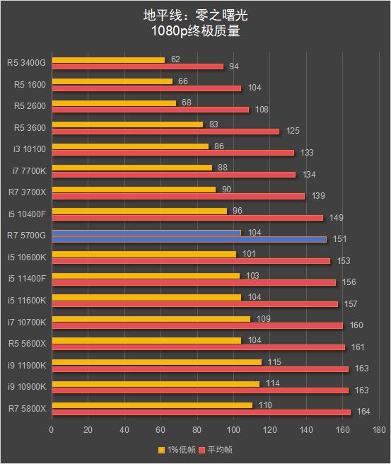 5700G_锐龙7 5700G 核显性能评测_锐龙7 5700G 搭配显卡游戏性能测试