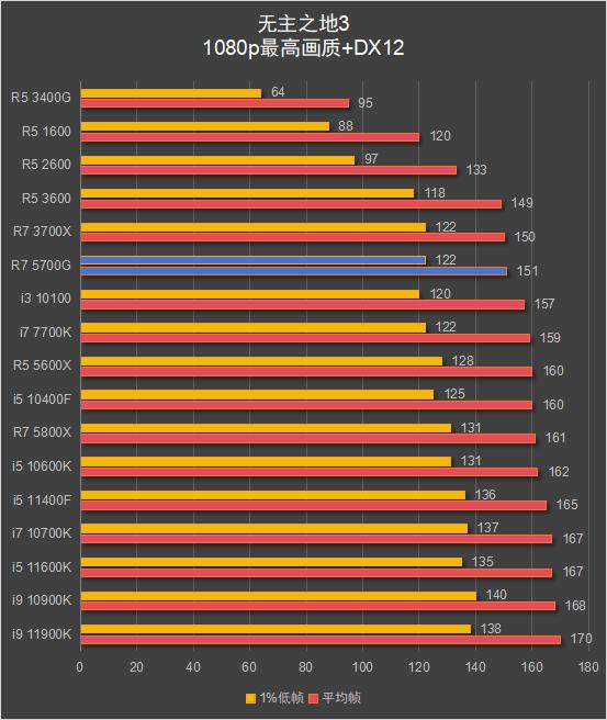 5700G_锐龙7 5700G 搭配显卡游戏性能测试_锐龙7 5700G 核显性能评测