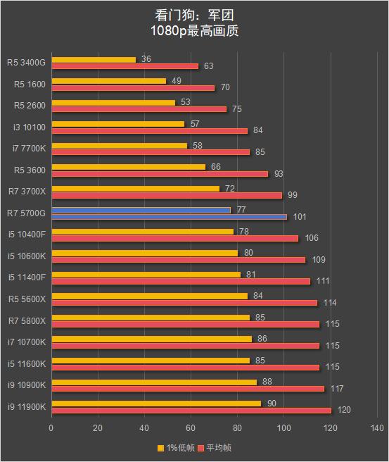 锐龙7 5700G 搭配显卡游戏性能测试_5700G_锐龙7 5700G 核显性能评测