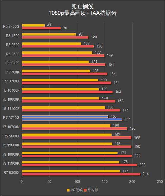 5700G_锐龙7 5700G 搭配显卡游戏性能测试_锐龙7 5700G 核显性能评测