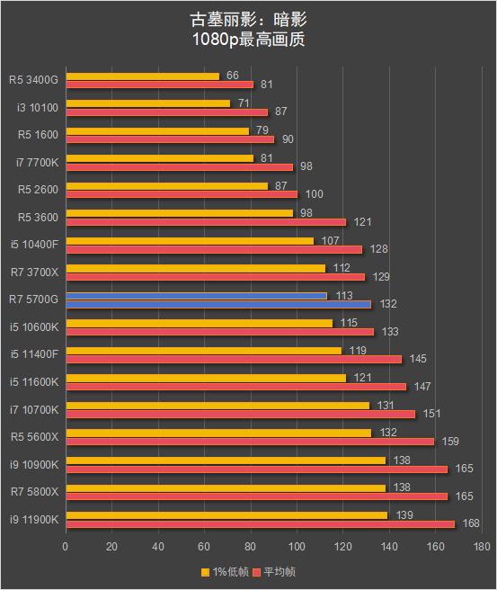 锐龙7 5700G 搭配显卡游戏性能测试_锐龙7 5700G 核显性能评测_5700G