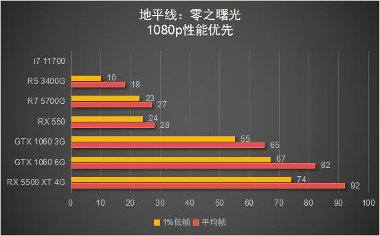 5700G_锐龙7 5700G 核显性能评测_锐龙7 5700G 搭配显卡游戏性能测试